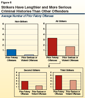 an analysis of the three strike law Under the violent crime control and law enforcement act of 1994, the three strikes statute either in how a “strike” is defined and how many strikes are required. an analysis of the three strike law Under the violent crime control and law enforcement act of 1994, the three strikes statute either in how a “strike” is defined and how many strikes are required.